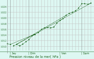 Graphe de la pression atmosphrique prvue pour Beaubray