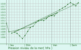 Graphe de la pression atmosphrique prvue pour Landersheim