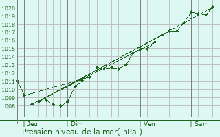 Graphe de la pression atmosphrique prvue pour Blevaincourt