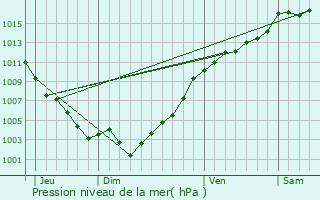 Graphe de la pression atmosphrique prvue pour Venanson