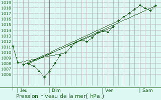 Graphe de la pression atmosphrique prvue pour Dingsheim