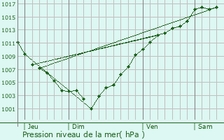 Graphe de la pression atmosphrique prvue pour Tende