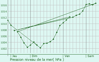 Graphe de la pression atmosphrique prvue pour Saint-Sauveur-sur-Tine