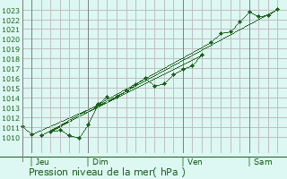 Graphe de la pression atmosphrique prvue pour Le Charme