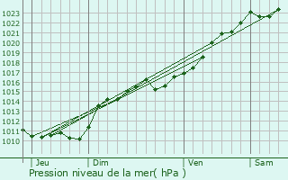 Graphe de la pression atmosphrique prvue pour Varennes-Changy