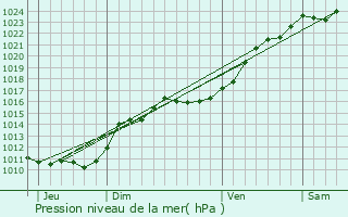 Graphe de la pression atmosphrique prvue pour Artenay