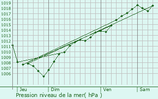 Graphe de la pression atmosphrique prvue pour Kolbsheim