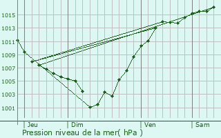 Graphe de la pression atmosphrique prvue pour Ferrara