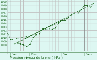 Graphe de la pression atmosphrique prvue pour Hennezel