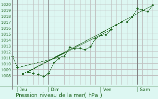 Graphe de la pression atmosphrique prvue pour Senaide