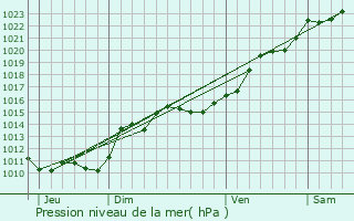 Graphe de la pression atmosphrique prvue pour Gien