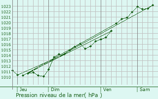 Graphe de la pression atmosphrique prvue pour Dammarie-sur-Loing