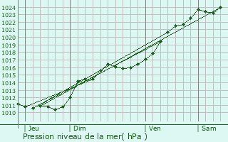 Graphe de la pression atmosphrique prvue pour Gidy