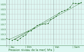 Graphe de la pression atmosphrique prvue pour Saint-Agnan-de-Cernires