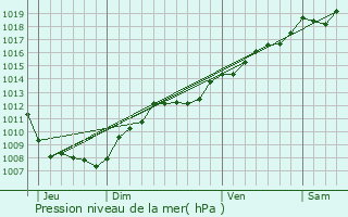 Graphe de la pression atmosphrique prvue pour Chenimnil