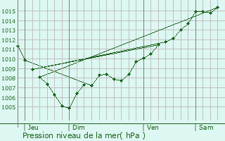 Graphe de la pression atmosphrique prvue pour Pierrefeu-du-Var