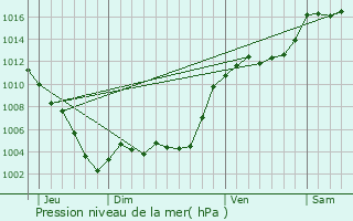 Graphe de la pression atmosphrique prvue pour Chteauneuf-d