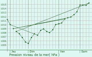 Graphe de la pression atmosphrique prvue pour Sollis-Ville