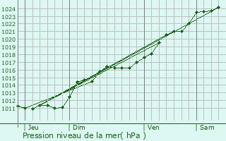 Graphe de la pression atmosphrique prvue pour Binas