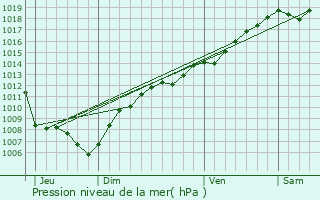 Graphe de la pression atmosphrique prvue pour Obenheim