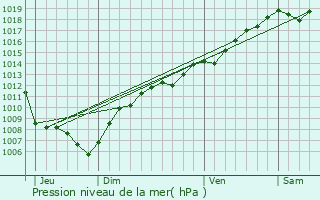 Graphe de la pression atmosphrique prvue pour Hilsenheim