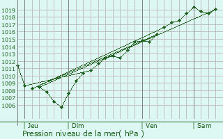 Graphe de la pression atmosphrique prvue pour Gemaingoutte