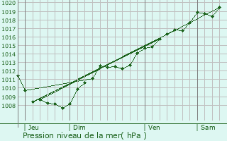 Graphe de la pression atmosphrique prvue pour Trmonzey