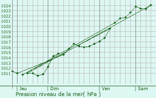 Graphe de la pression atmosphrique prvue pour Rozires-en-Beauce