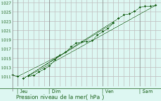 Graphe de la pression atmosphrique prvue pour Bretteville-sur-Odon