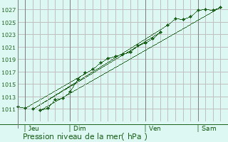 Graphe de la pression atmosphrique prvue pour Audouville-la-Hubert