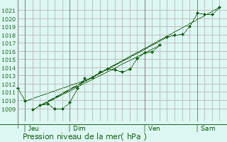 Graphe de la pression atmosphrique prvue pour Bellenod-sur-Seine