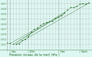 Graphe de la pression atmosphrique prvue pour Brvands