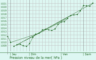 Graphe de la pression atmosphrique prvue pour Minot