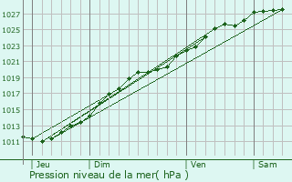 Graphe de la pression atmosphrique prvue pour Equeurdreville-Hainneville