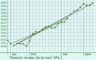 Graphe de la pression atmosphrique prvue pour Bitry