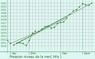 Graphe de la pression atmosphrique prvue pour Myennes