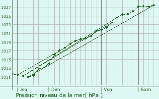 Graphe de la pression atmosphrique prvue pour Crosville-sur-Douve