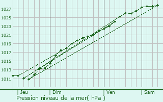 Graphe de la pression atmosphrique prvue pour Jobourg