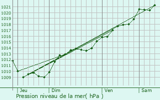 Graphe de la pression atmosphrique prvue pour Poiseul-la-Ville-et-Laperrire