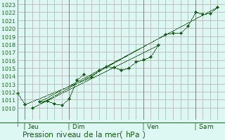 Graphe de la pression atmosphrique prvue pour Pougny