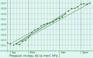 Graphe de la pression atmosphrique prvue pour Rouxeville