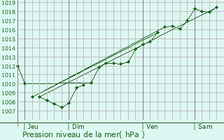 Graphe de la pression atmosphrique prvue pour Offemont