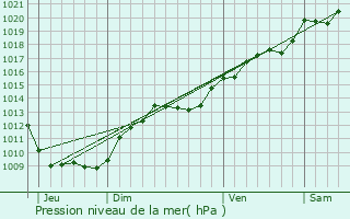 Graphe de la pression atmosphrique prvue pour Bellefond