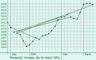 Graphe de la pression atmosphrique prvue pour Biasca