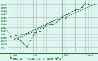 Graphe de la pression atmosphrique prvue pour Cubry