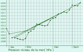 Graphe de la pression atmosphrique prvue pour La Chapelle-Saint-Quillain