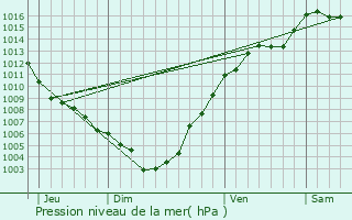 Graphe de la pression atmosphrique prvue pour Pisa