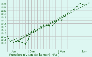 Graphe de la pression atmosphrique prvue pour Villiers-sur-Yonne