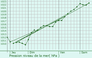 Graphe de la pression atmosphrique prvue pour Ouagne