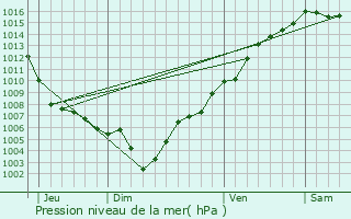 Graphe de la pression atmosphrique prvue pour Rogliano